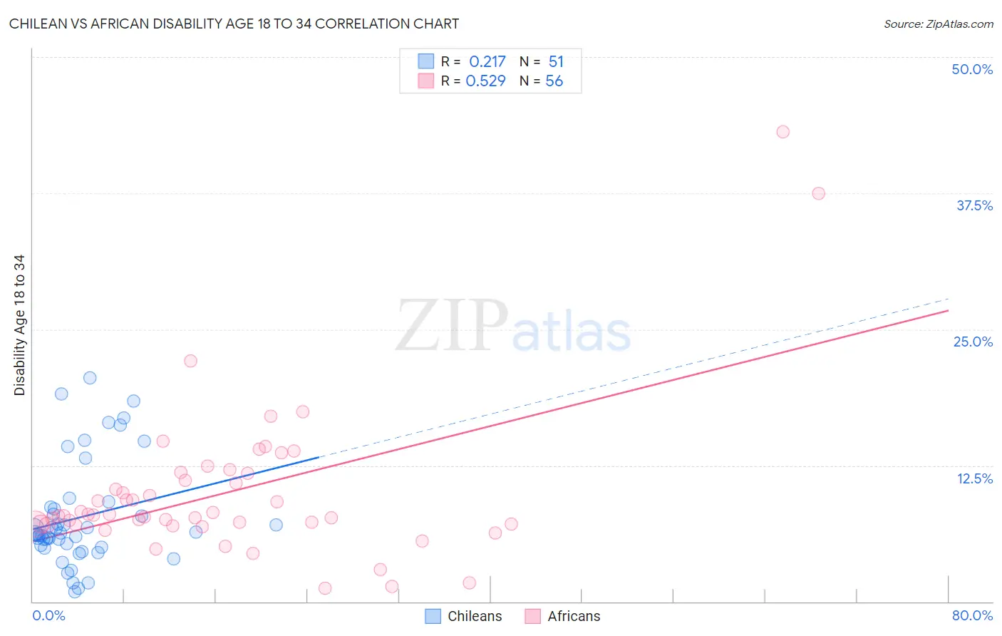 Chilean vs African Disability Age 18 to 34