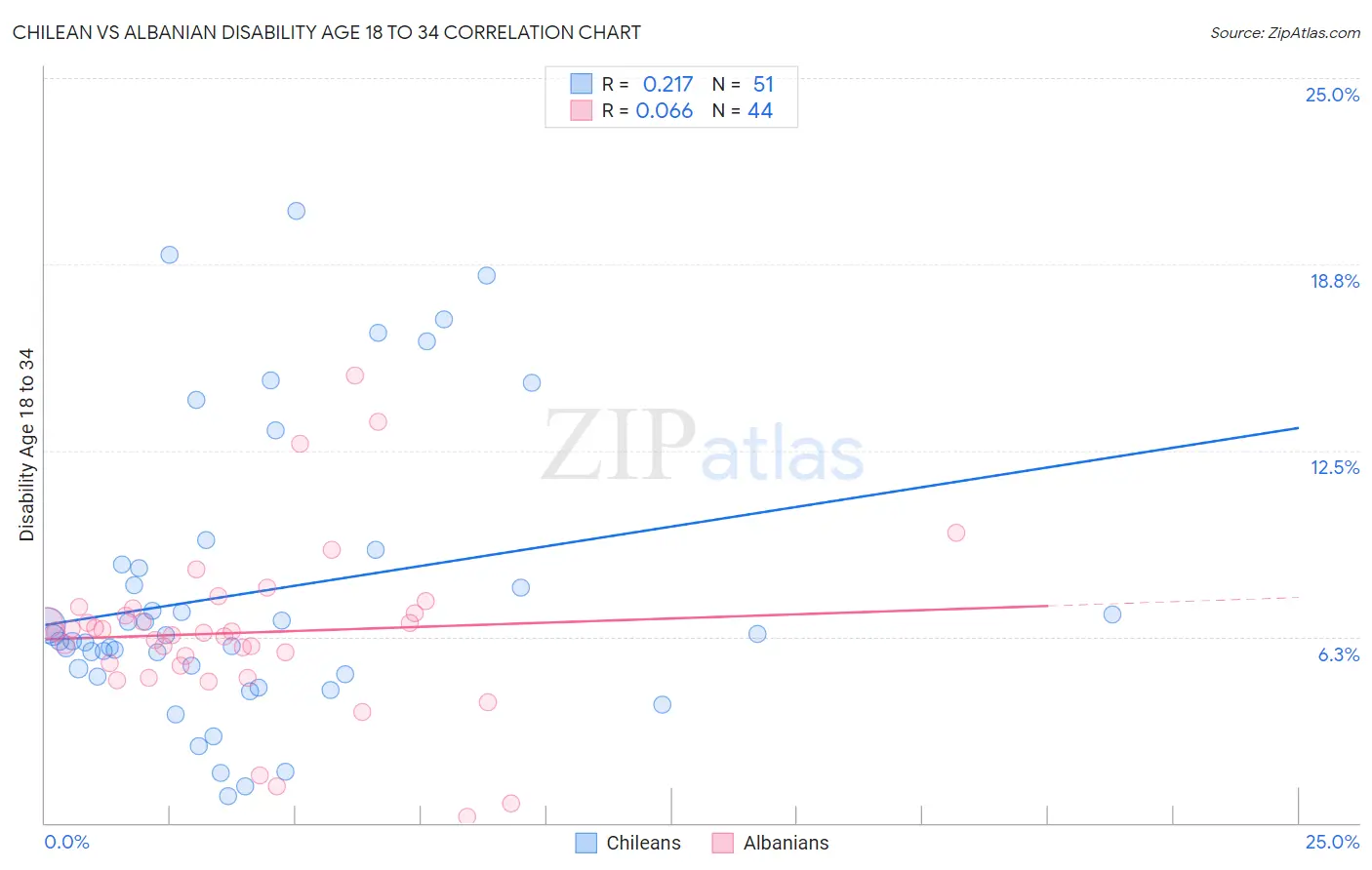 Chilean vs Albanian Disability Age 18 to 34