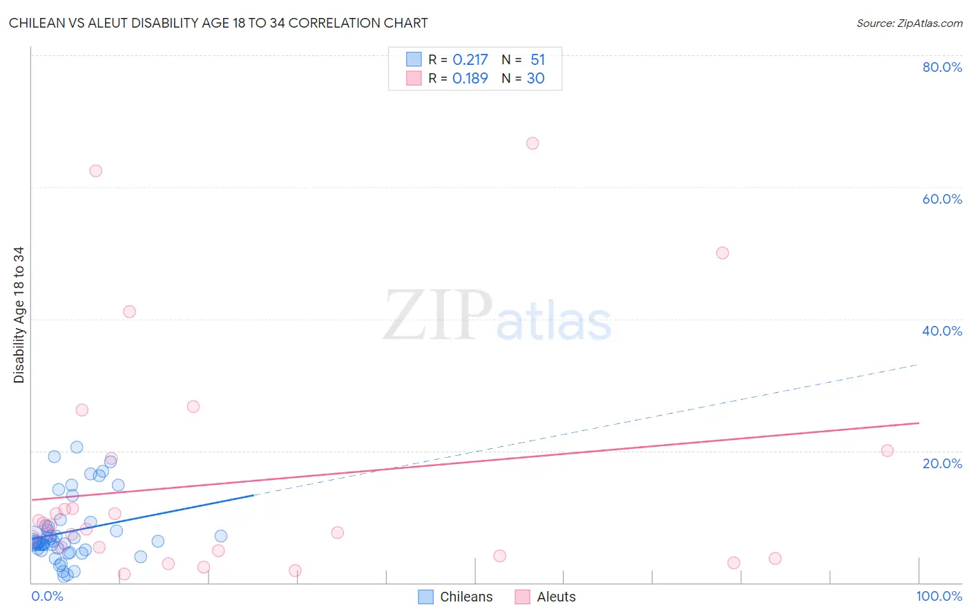 Chilean vs Aleut Disability Age 18 to 34