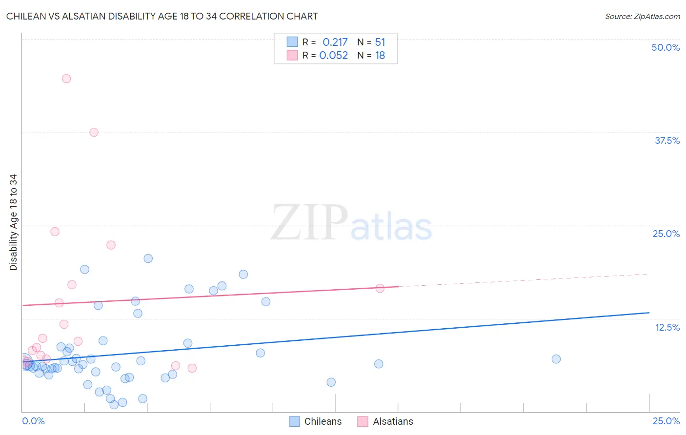 Chilean vs Alsatian Disability Age 18 to 34