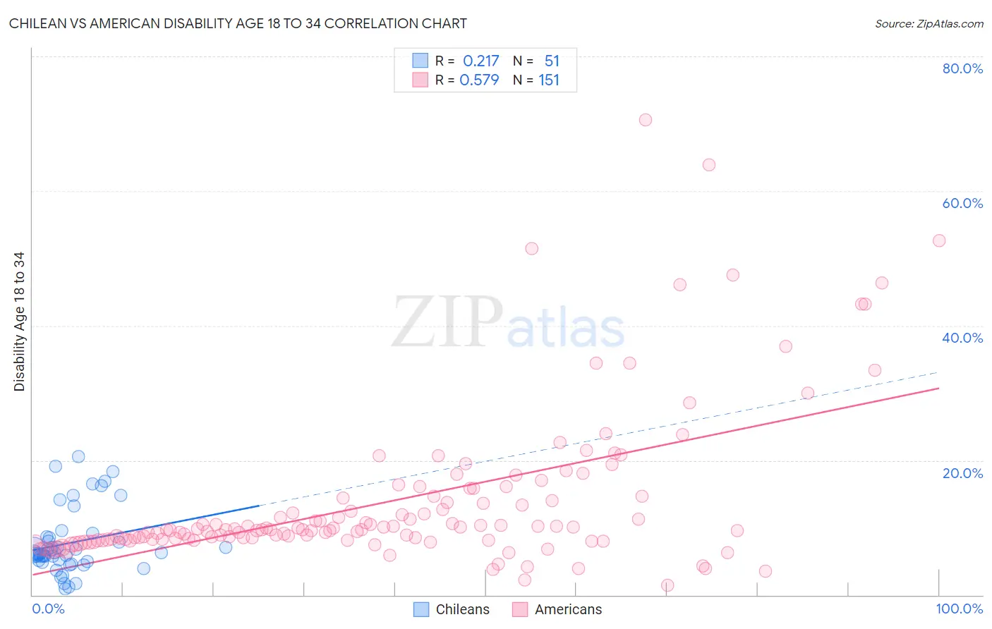 Chilean vs American Disability Age 18 to 34