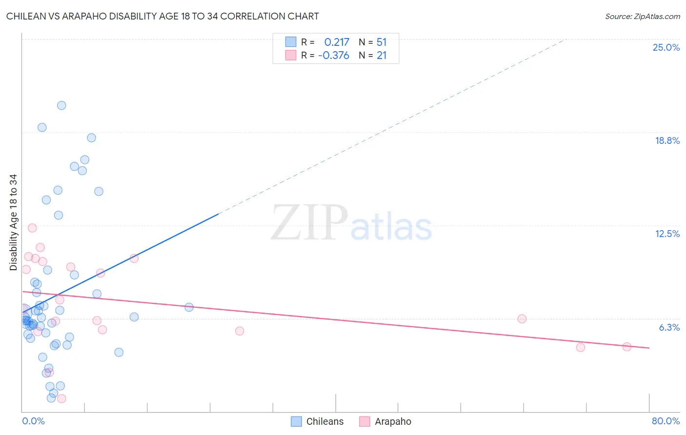 Chilean vs Arapaho Disability Age 18 to 34