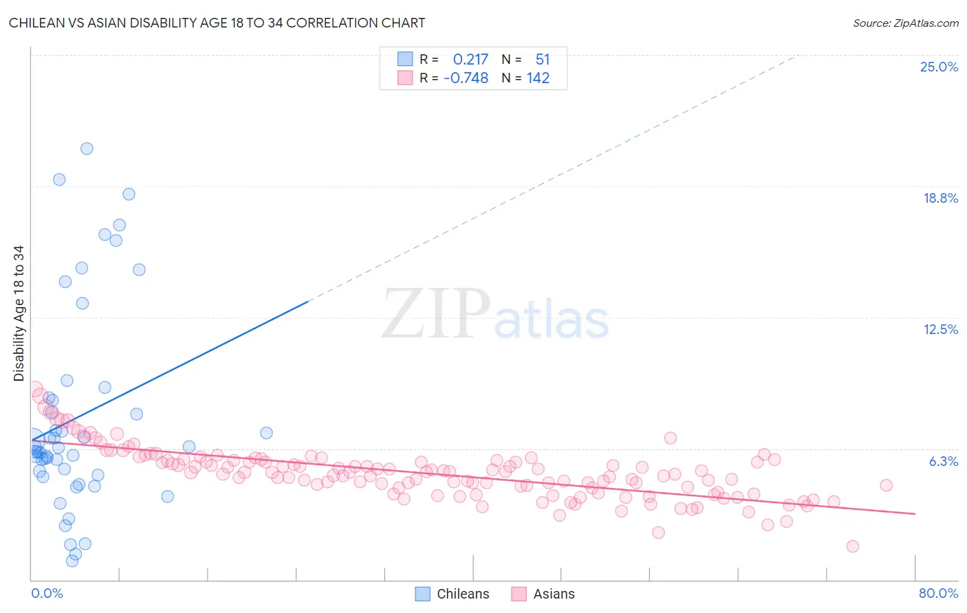 Chilean vs Asian Disability Age 18 to 34