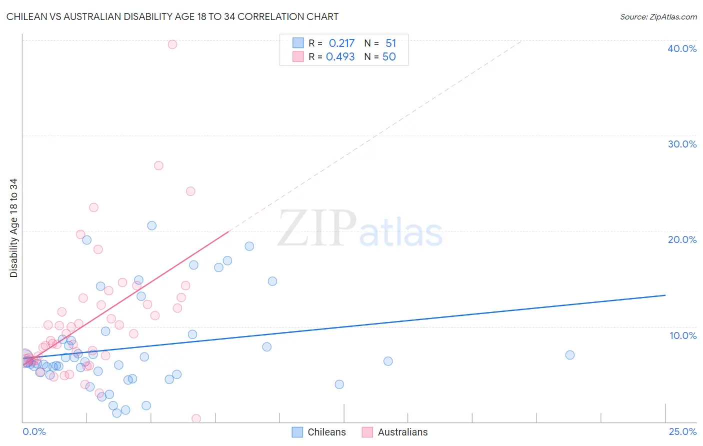 Chilean vs Australian Disability Age 18 to 34