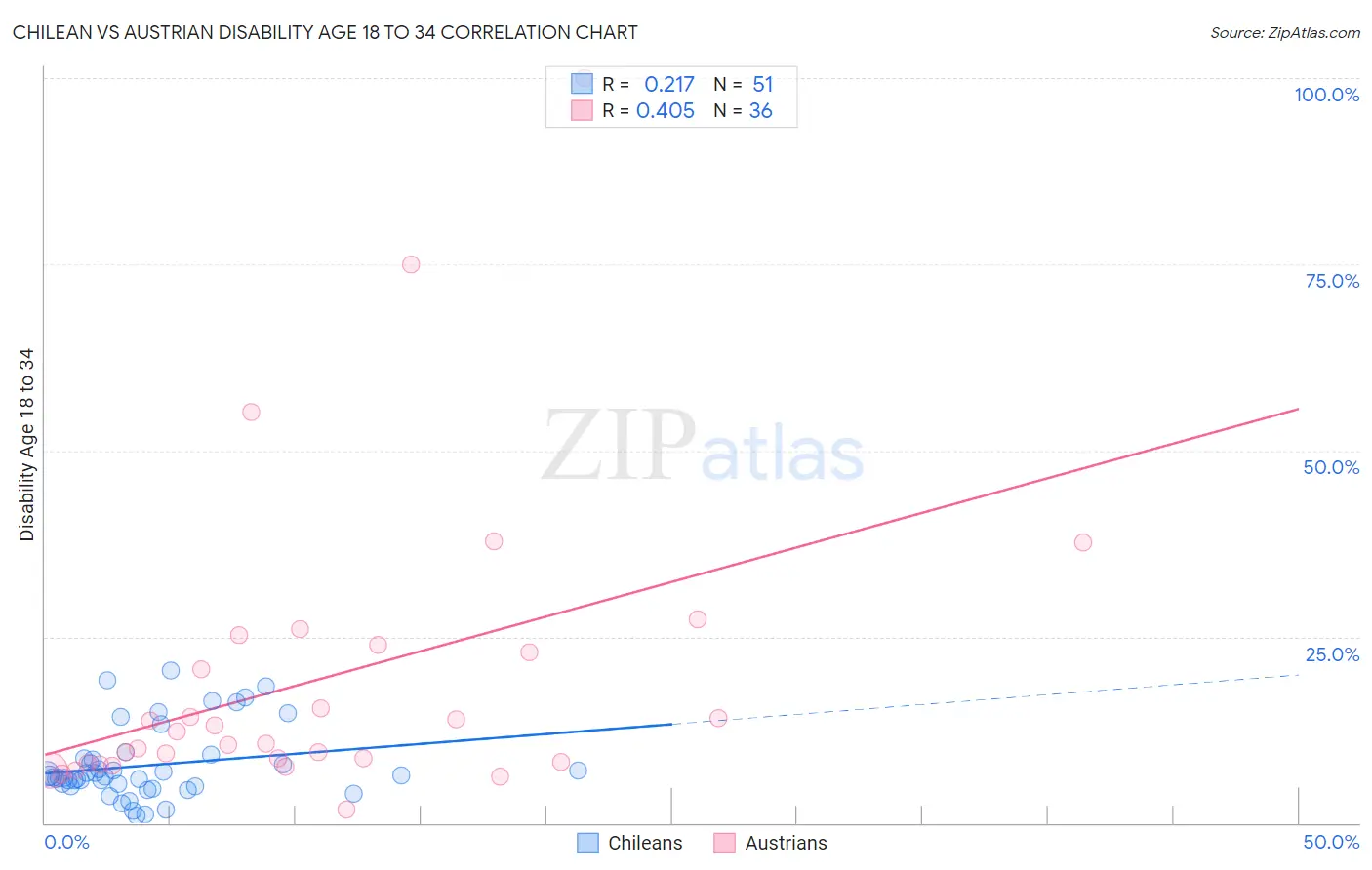 Chilean vs Austrian Disability Age 18 to 34