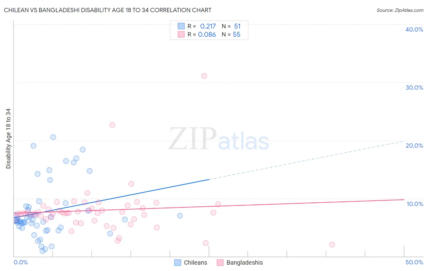 Chilean vs Bangladeshi Disability Age 18 to 34