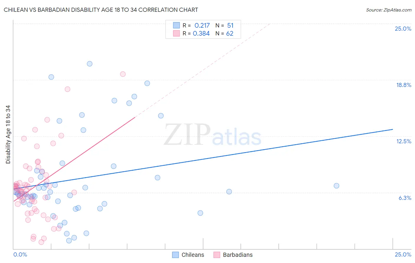 Chilean vs Barbadian Disability Age 18 to 34
