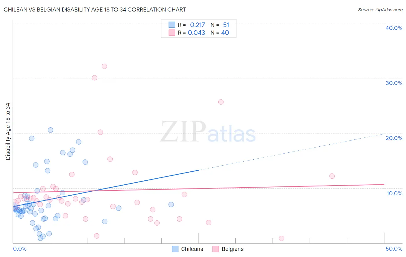 Chilean vs Belgian Disability Age 18 to 34