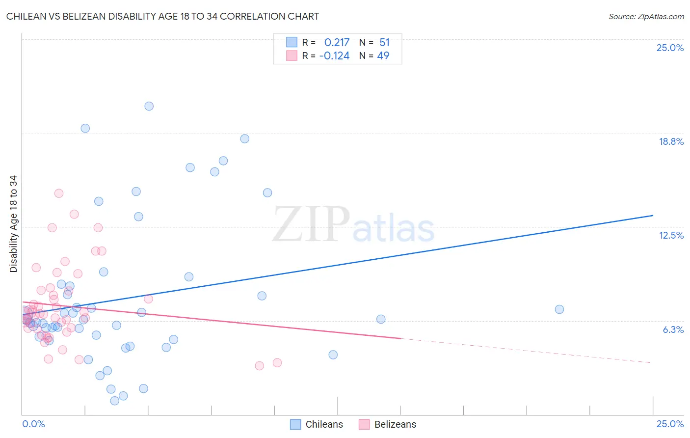 Chilean vs Belizean Disability Age 18 to 34