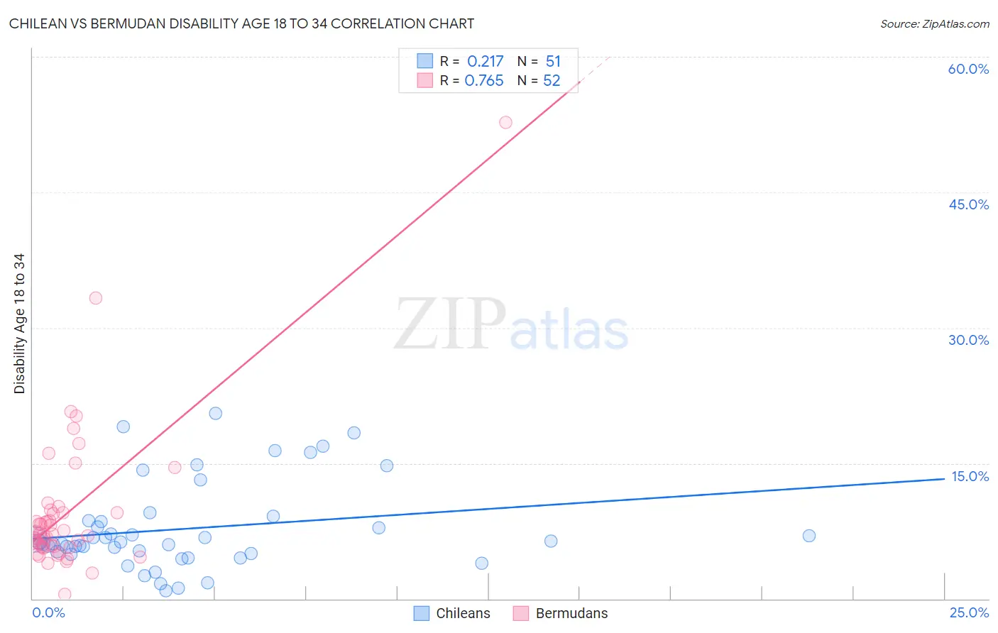 Chilean vs Bermudan Disability Age 18 to 34