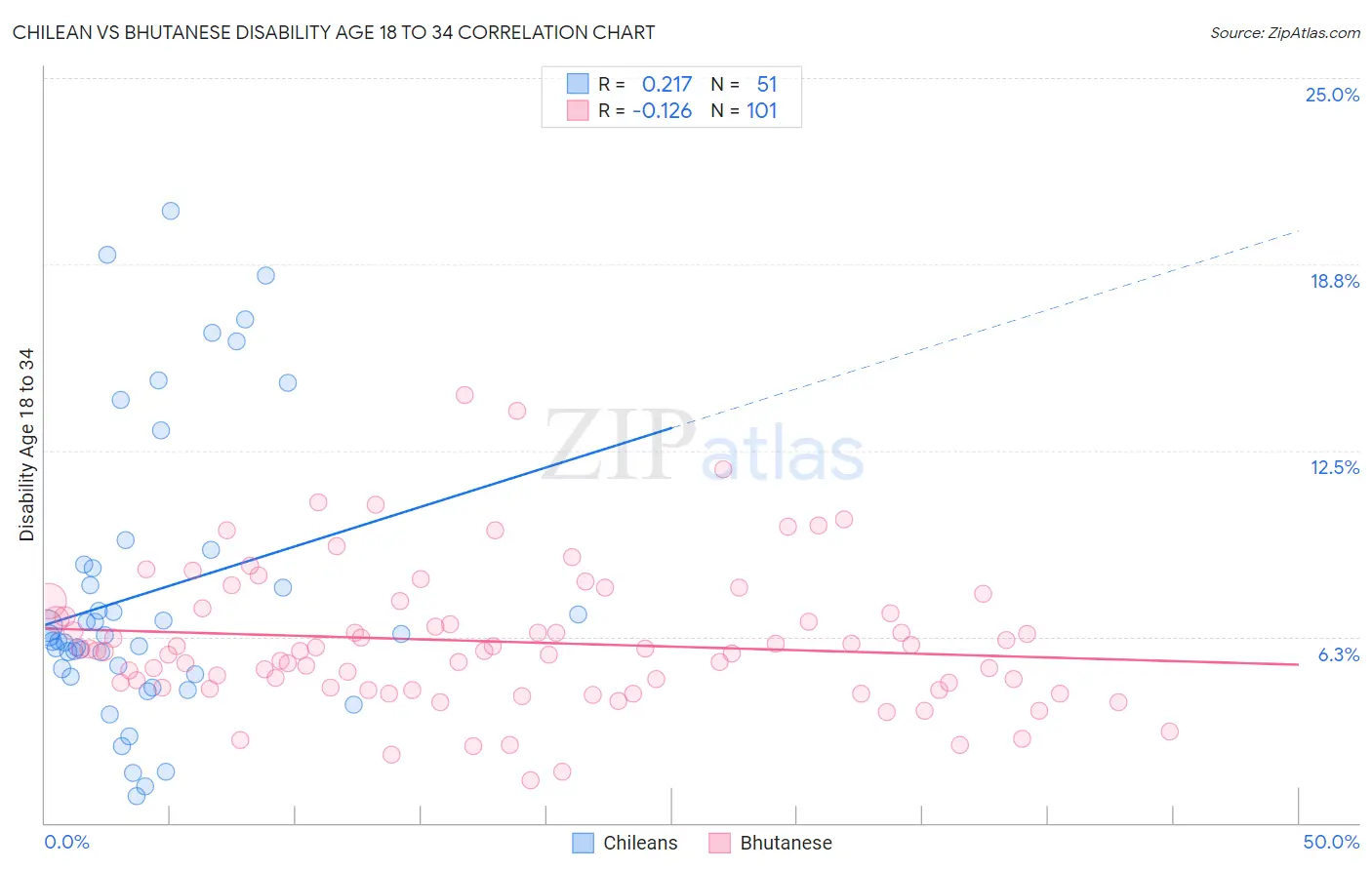 Chilean vs Bhutanese Disability Age 18 to 34