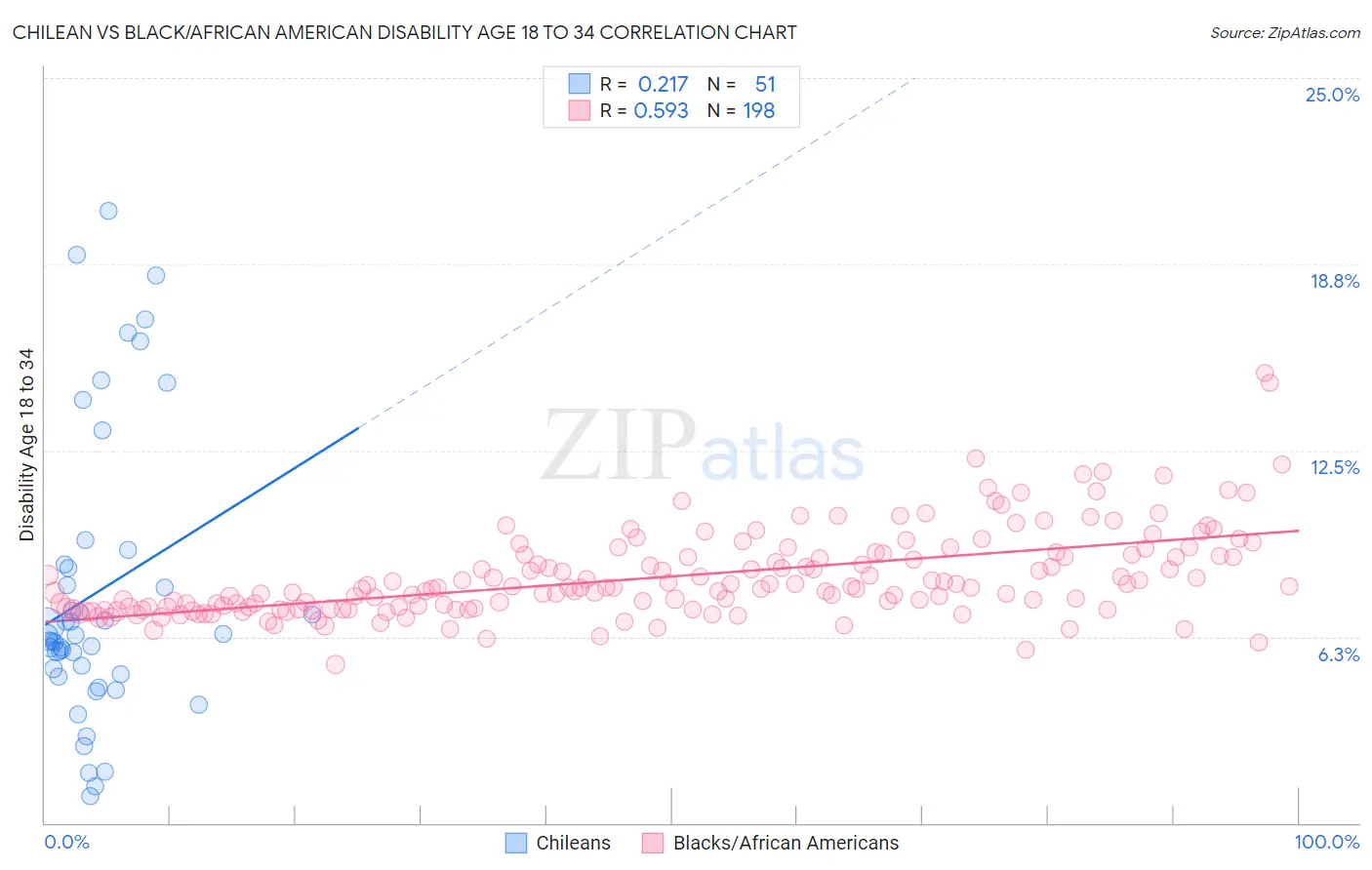 Chilean vs Black/African American Disability Age 18 to 34