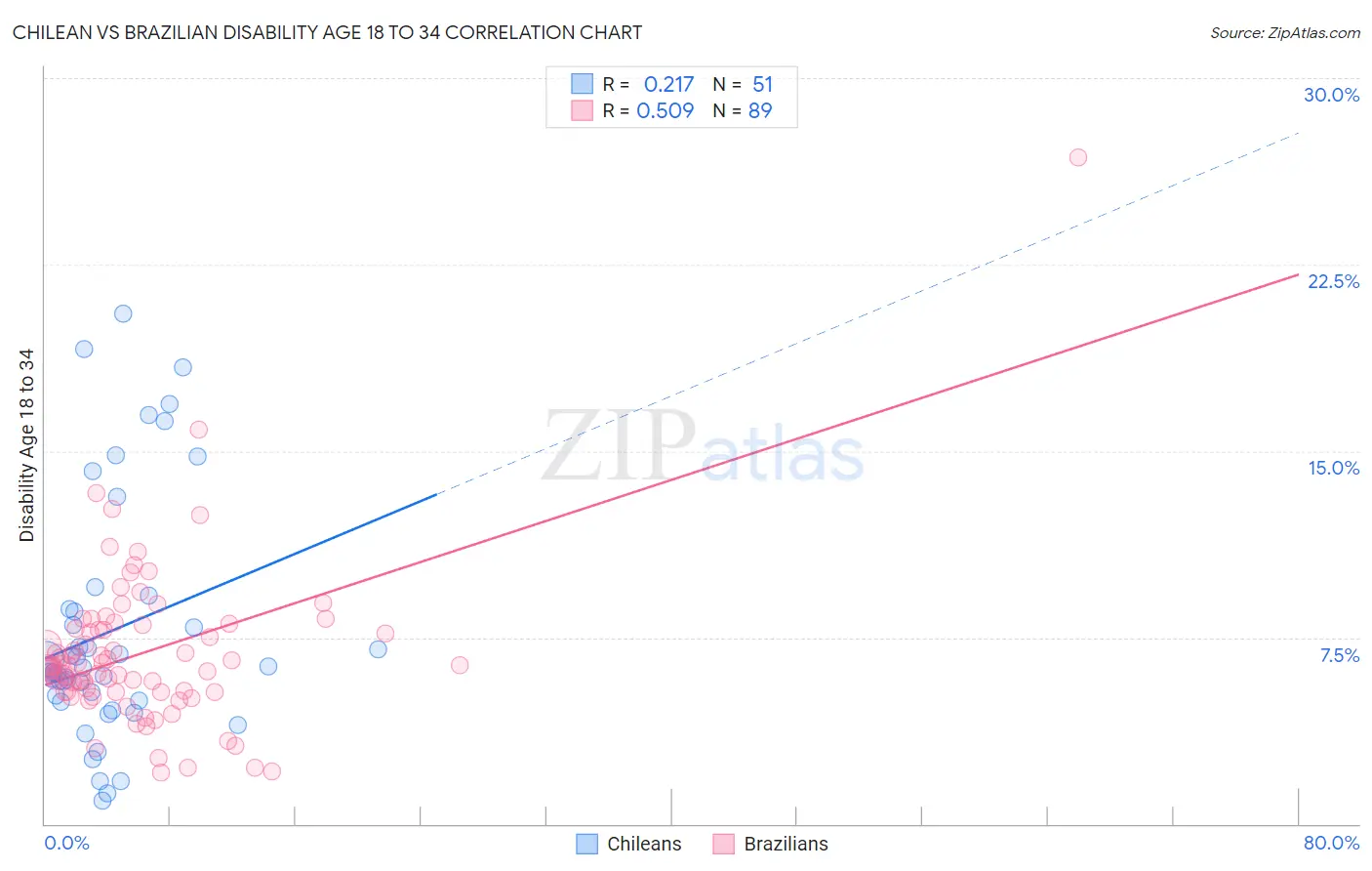 Chilean vs Brazilian Disability Age 18 to 34