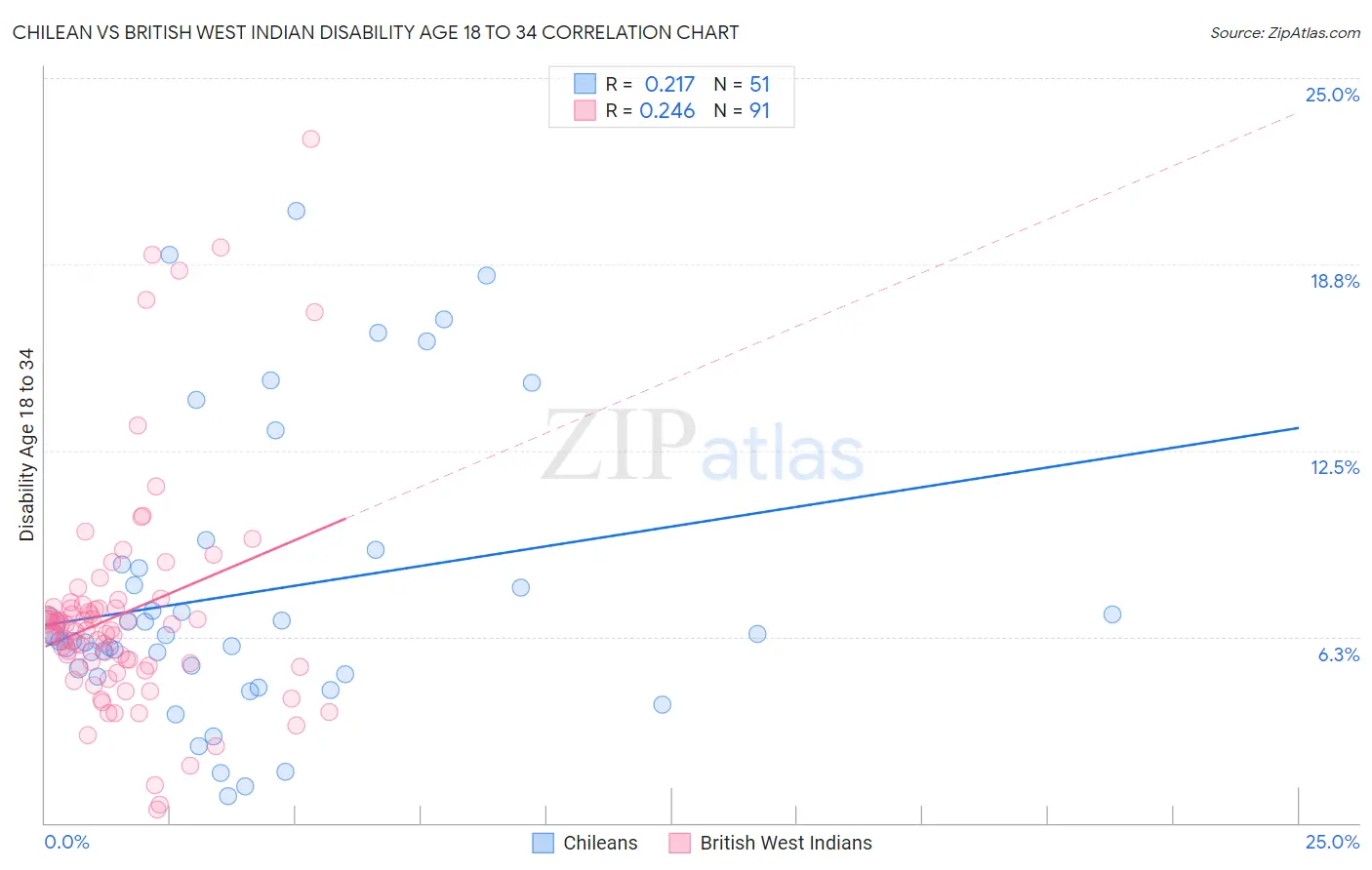 Chilean vs British West Indian Disability Age 18 to 34