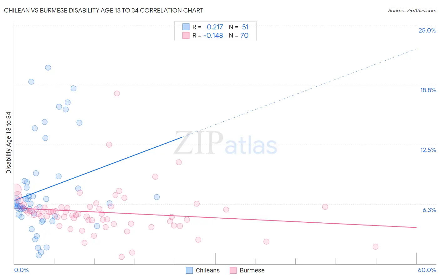 Chilean vs Burmese Disability Age 18 to 34
