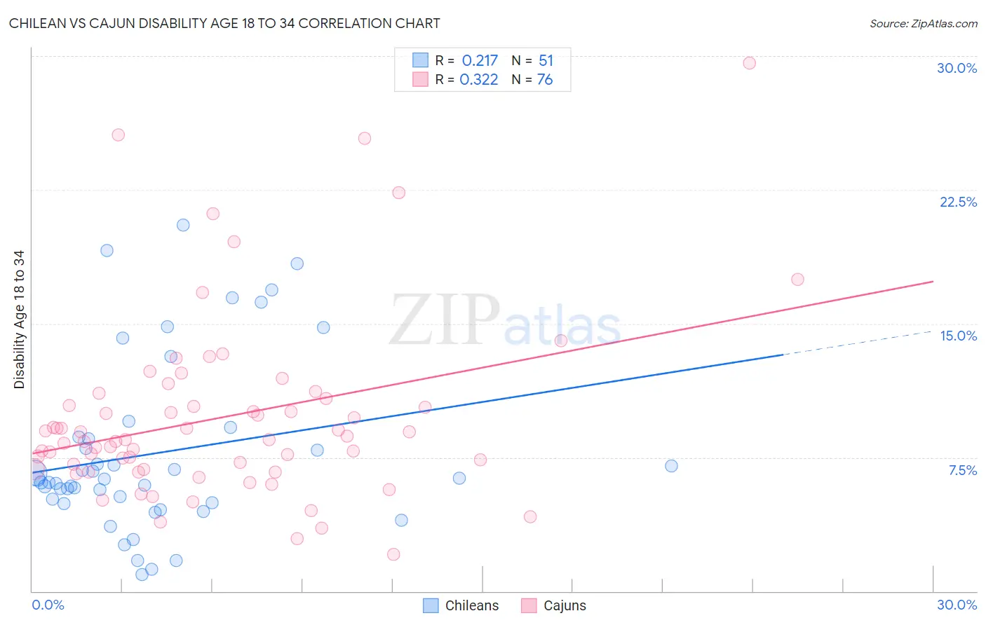Chilean vs Cajun Disability Age 18 to 34