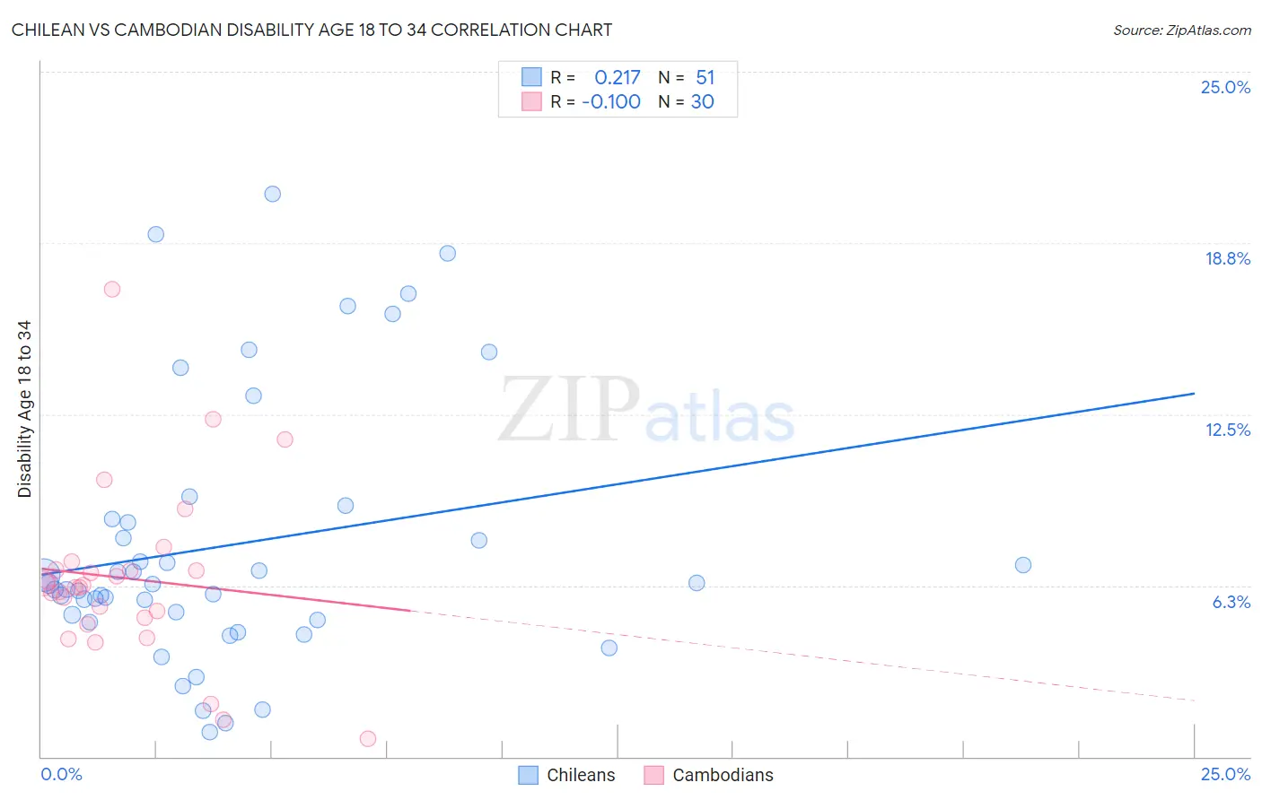 Chilean vs Cambodian Disability Age 18 to 34