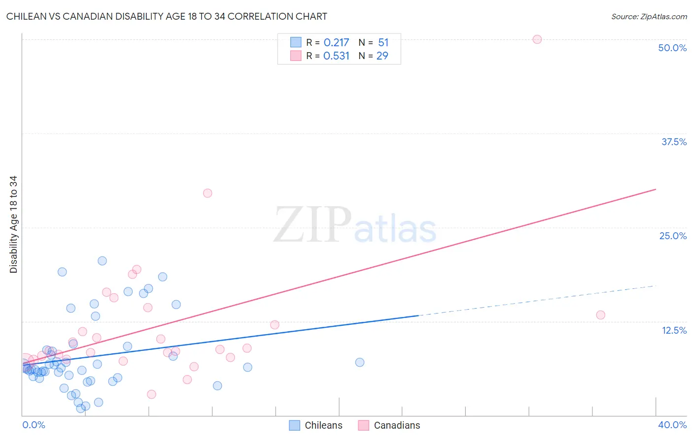 Chilean vs Canadian Disability Age 18 to 34