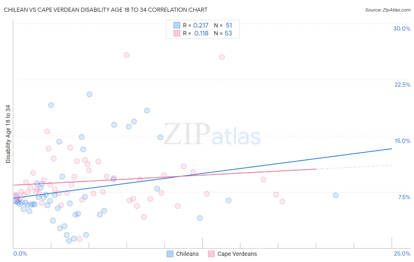 Chilean vs Cape Verdean Disability Age 18 to 34