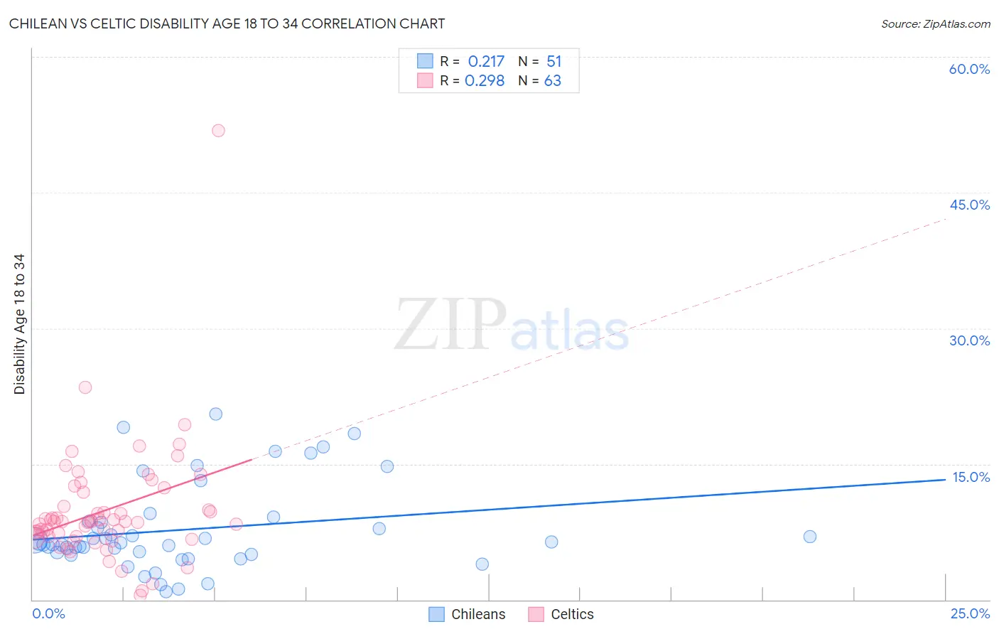 Chilean vs Celtic Disability Age 18 to 34
