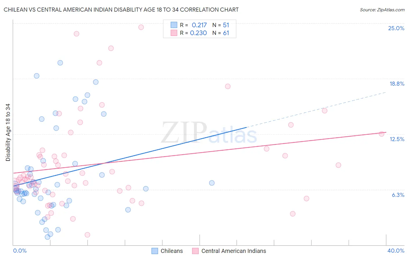 Chilean vs Central American Indian Disability Age 18 to 34