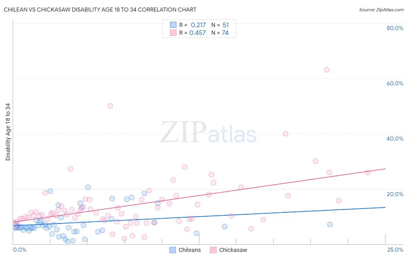 Chilean vs Chickasaw Disability Age 18 to 34