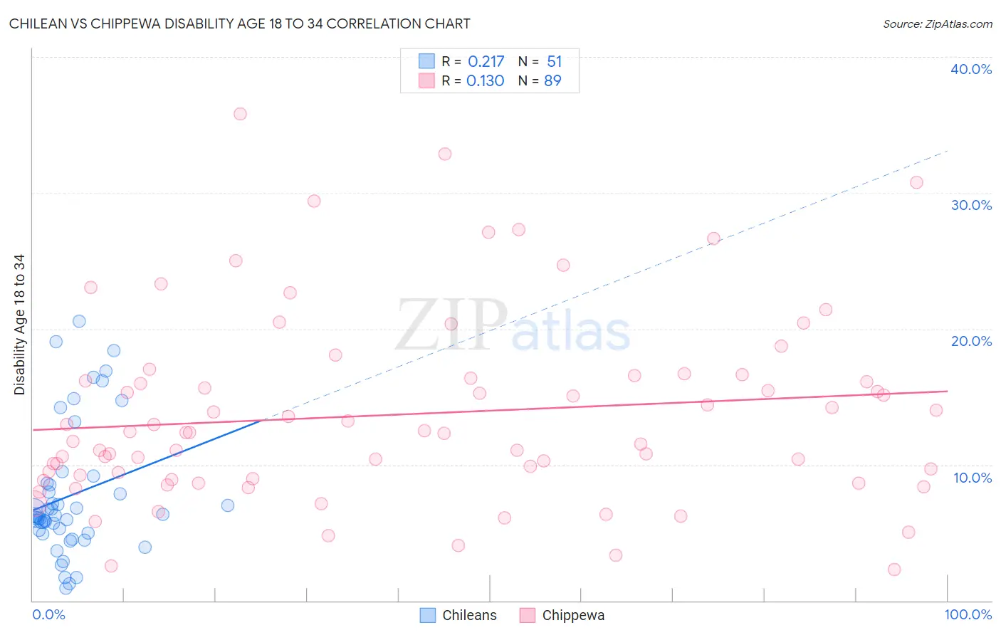 Chilean vs Chippewa Disability Age 18 to 34
