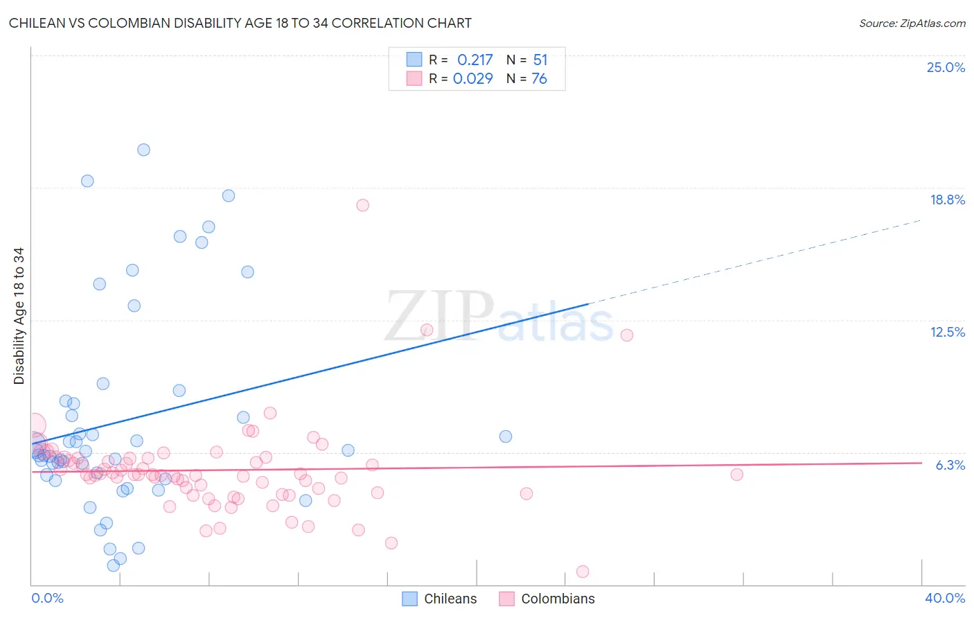 Chilean vs Colombian Disability Age 18 to 34