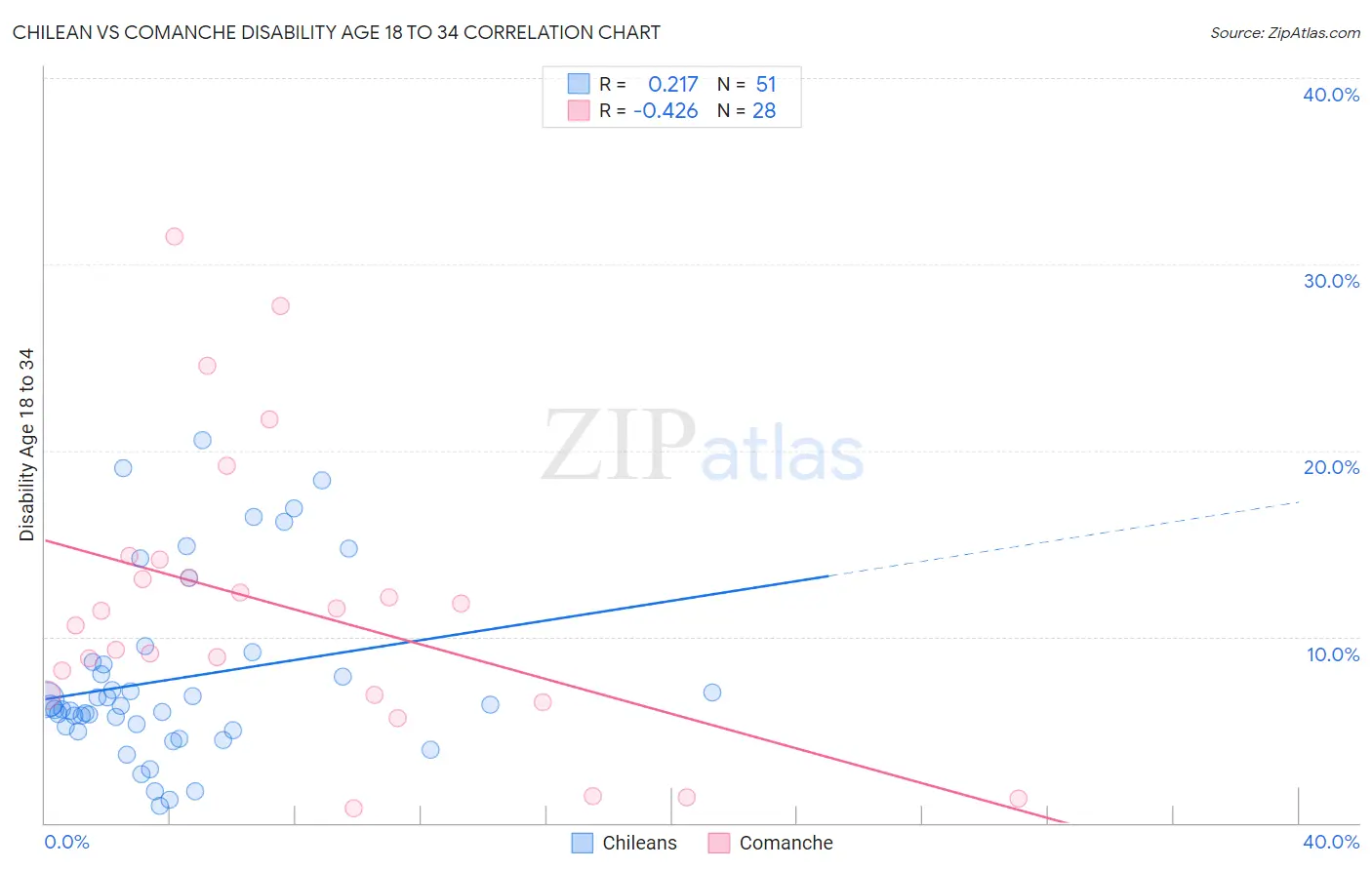Chilean vs Comanche Disability Age 18 to 34