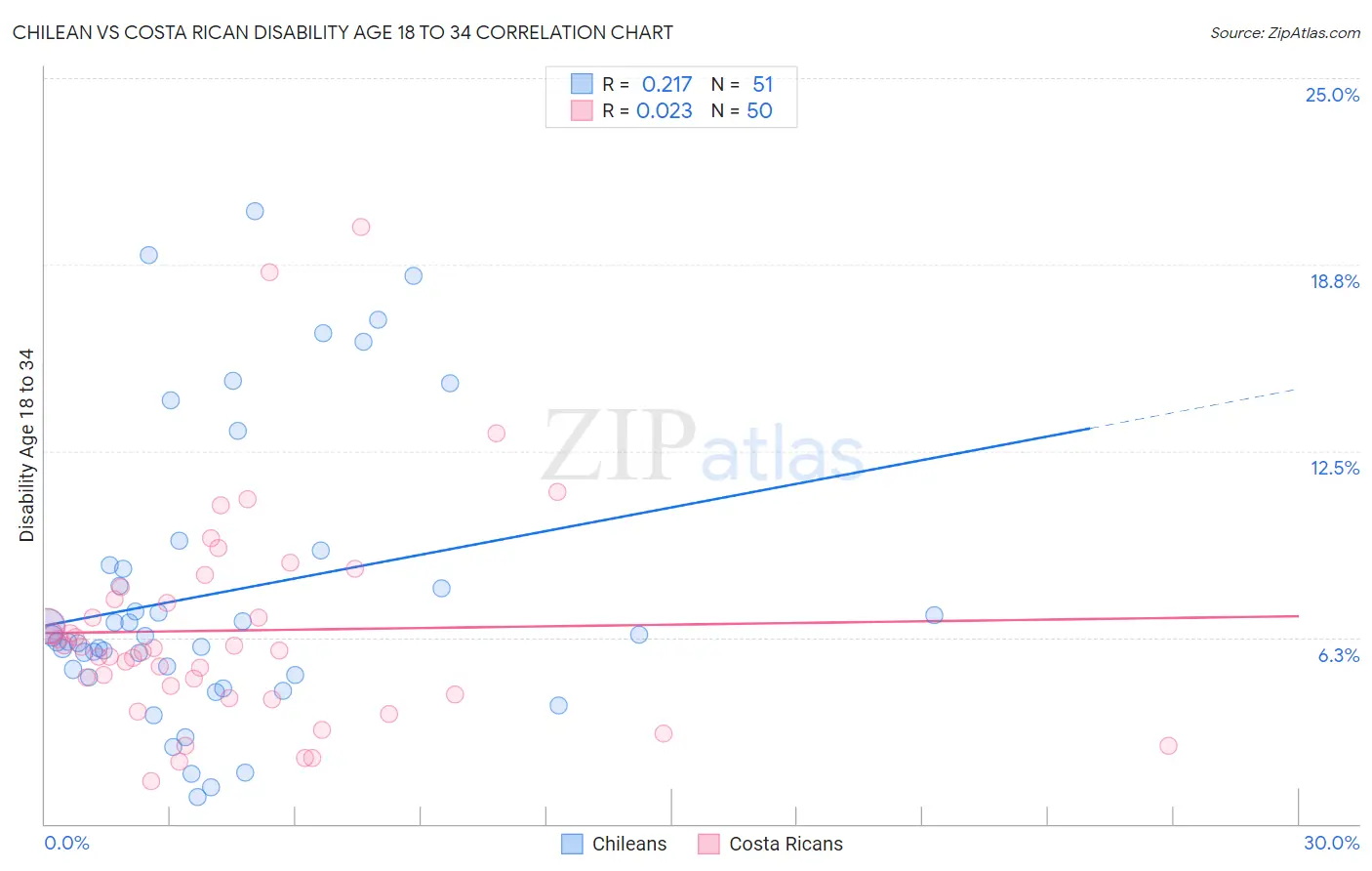 Chilean vs Costa Rican Disability Age 18 to 34