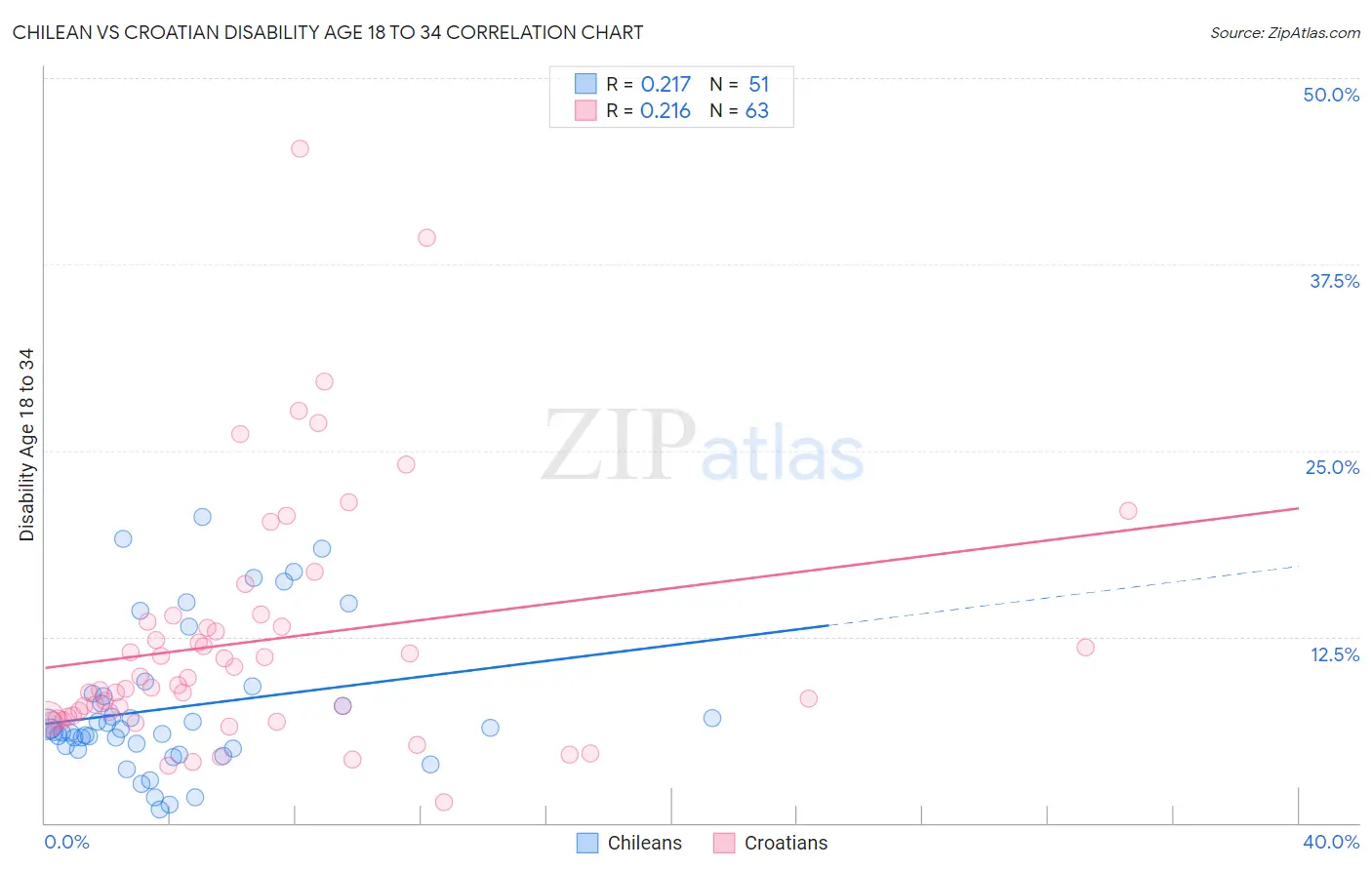Chilean vs Croatian Disability Age 18 to 34