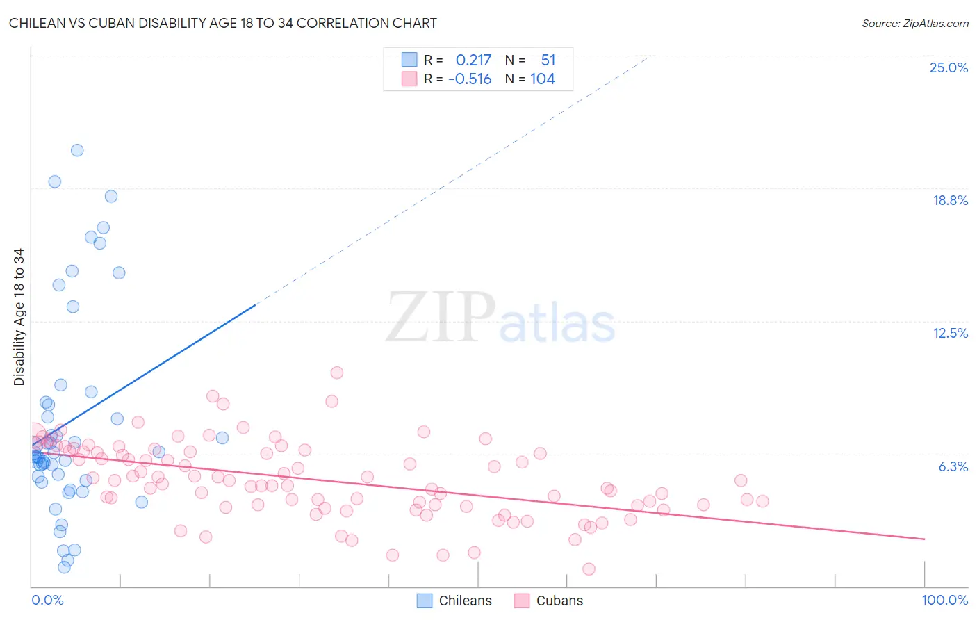 Chilean vs Cuban Disability Age 18 to 34