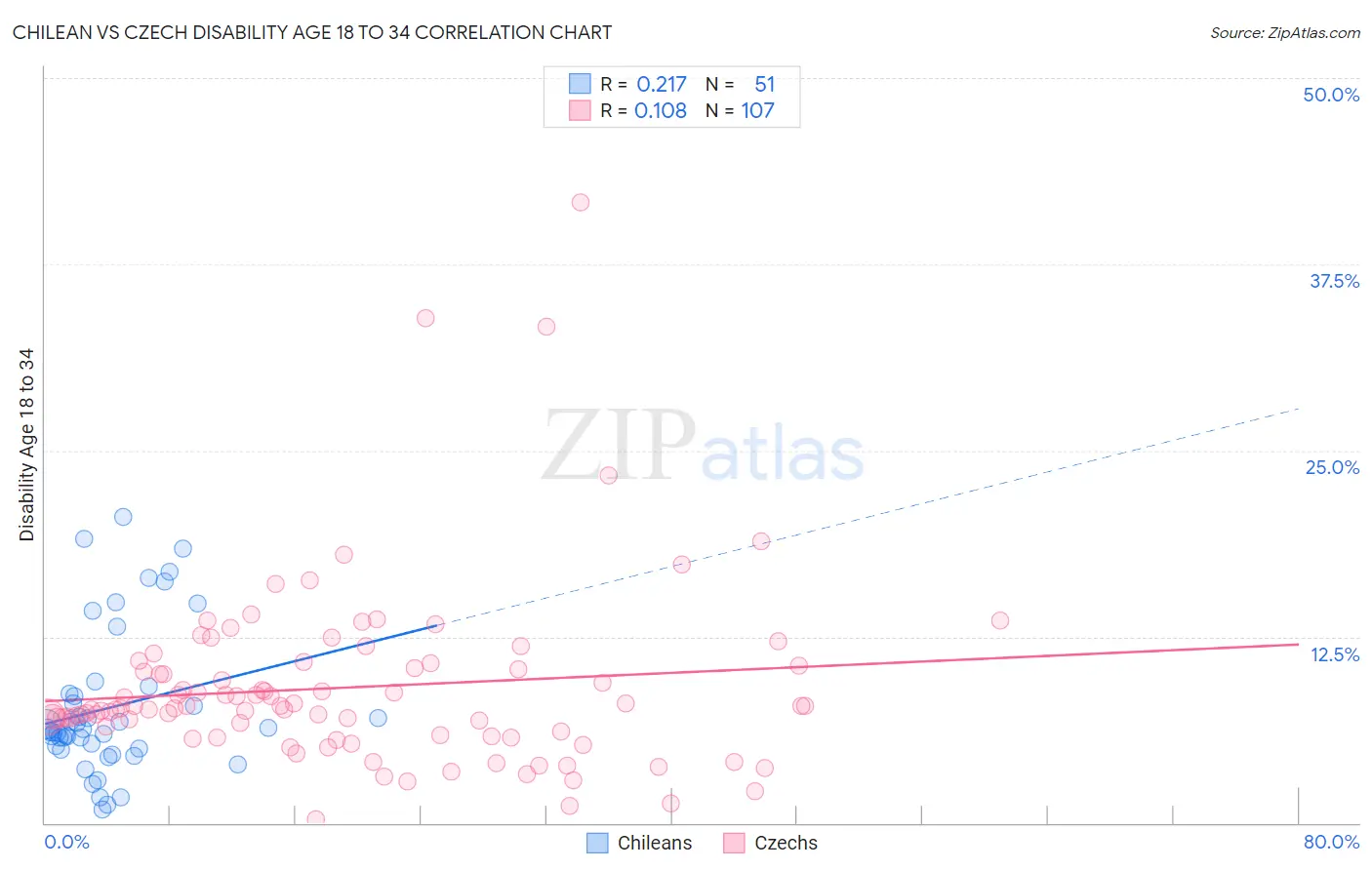 Chilean vs Czech Disability Age 18 to 34