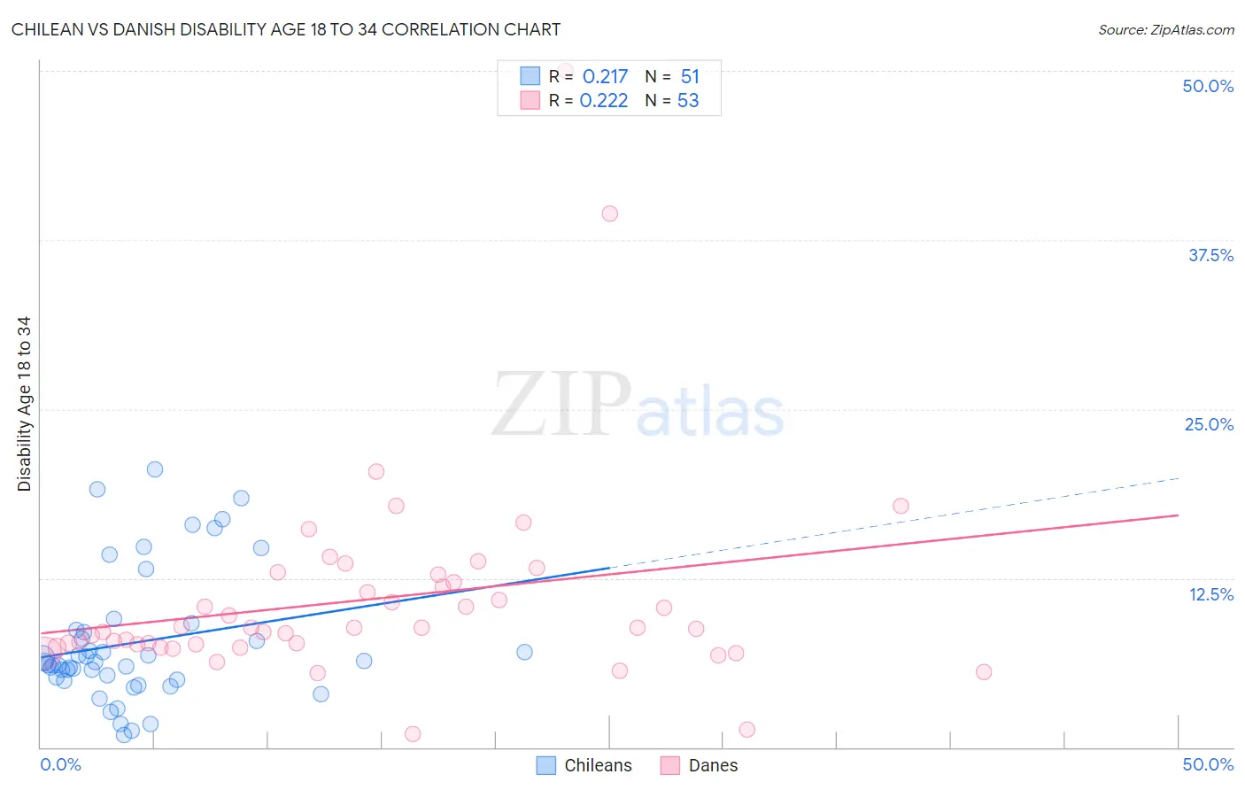 Chilean vs Danish Disability Age 18 to 34