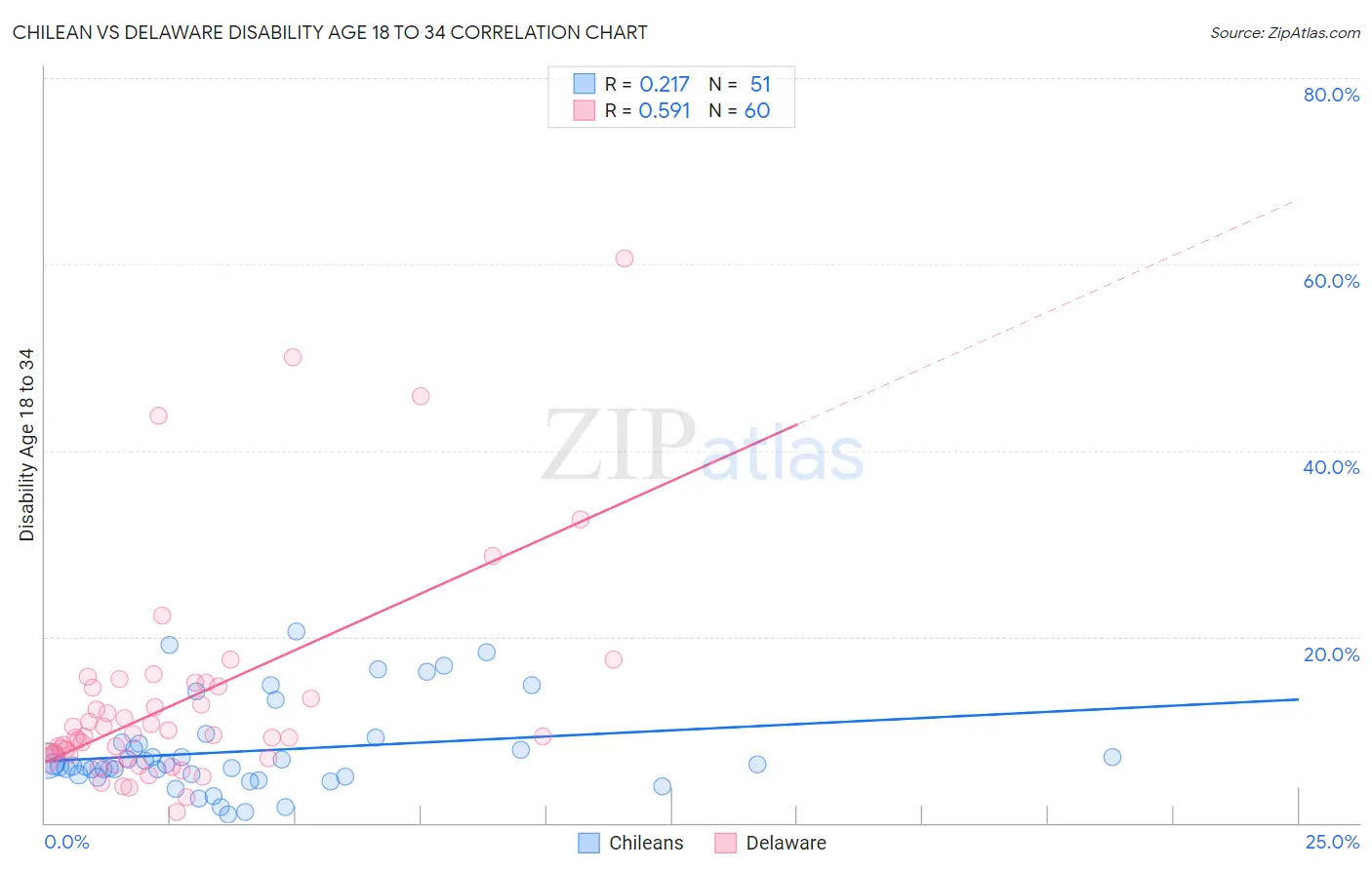 Chilean vs Delaware Disability Age 18 to 34