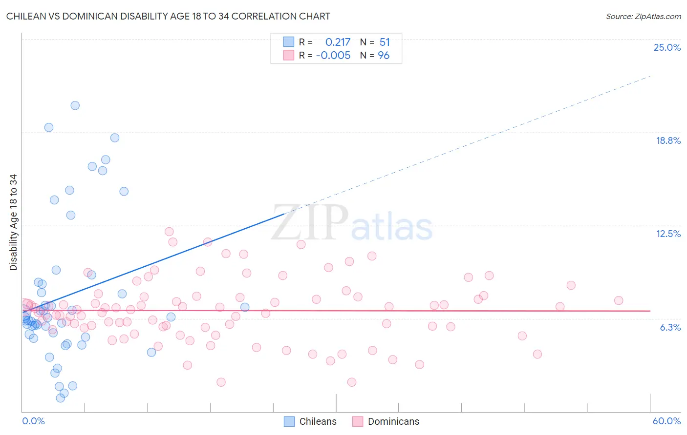 Chilean vs Dominican Disability Age 18 to 34