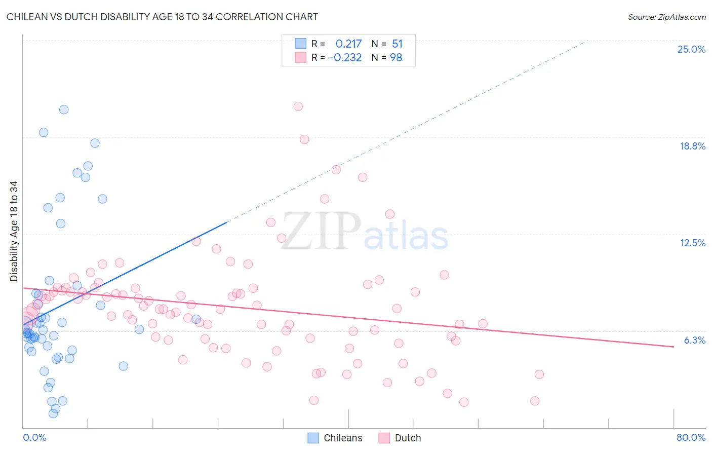 Chilean vs Dutch Disability Age 18 to 34