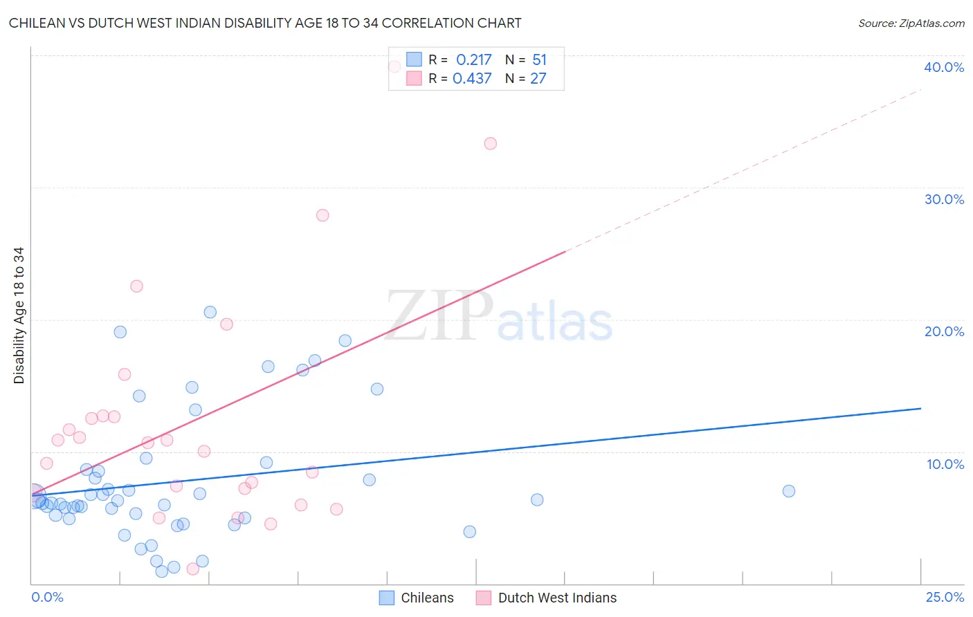 Chilean vs Dutch West Indian Disability Age 18 to 34