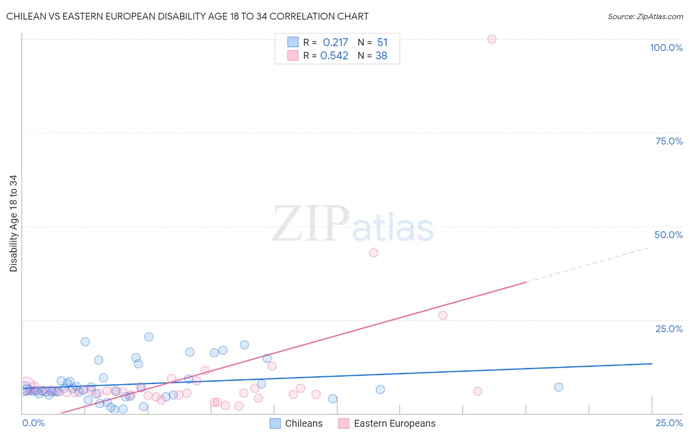 Chilean vs Eastern European Disability Age 18 to 34