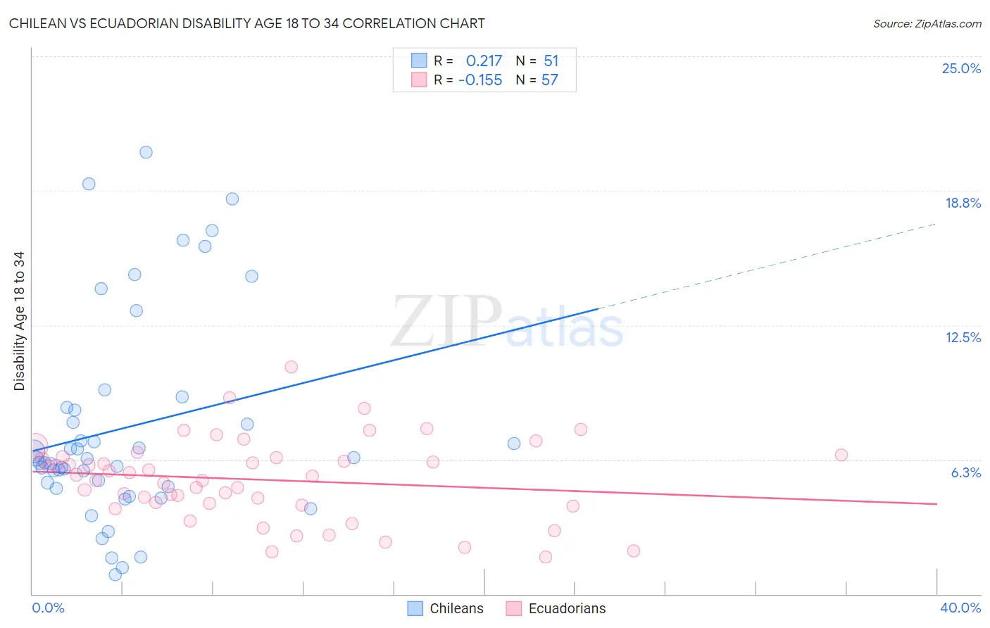 Chilean vs Ecuadorian Disability Age 18 to 34