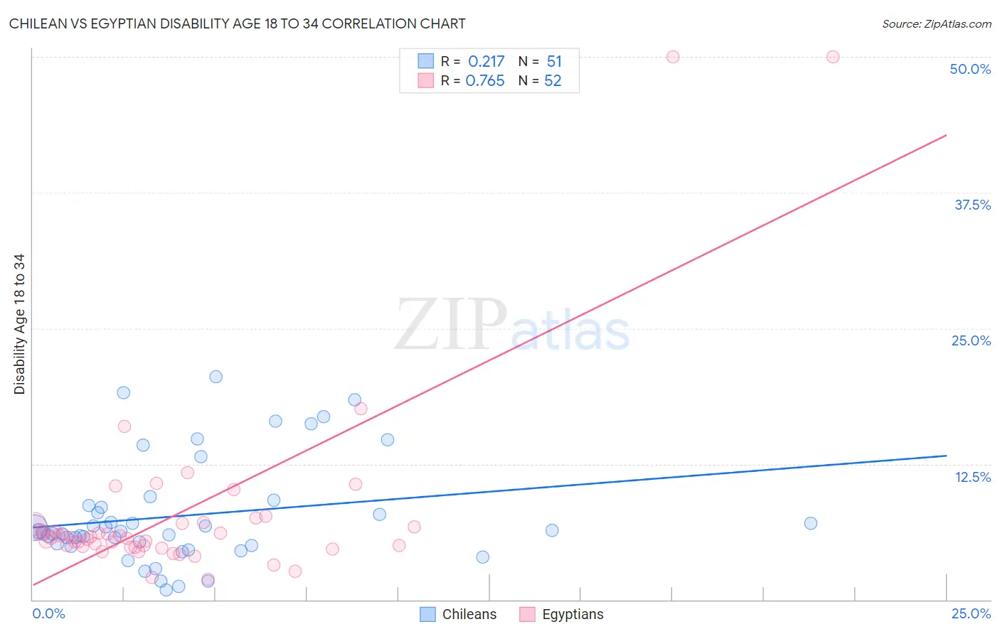 Chilean vs Egyptian Disability Age 18 to 34