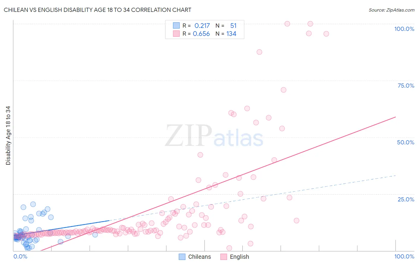 Chilean vs English Disability Age 18 to 34