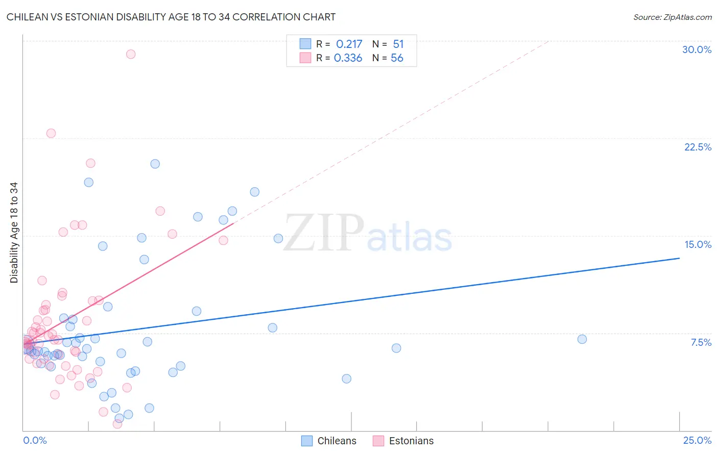 Chilean vs Estonian Disability Age 18 to 34