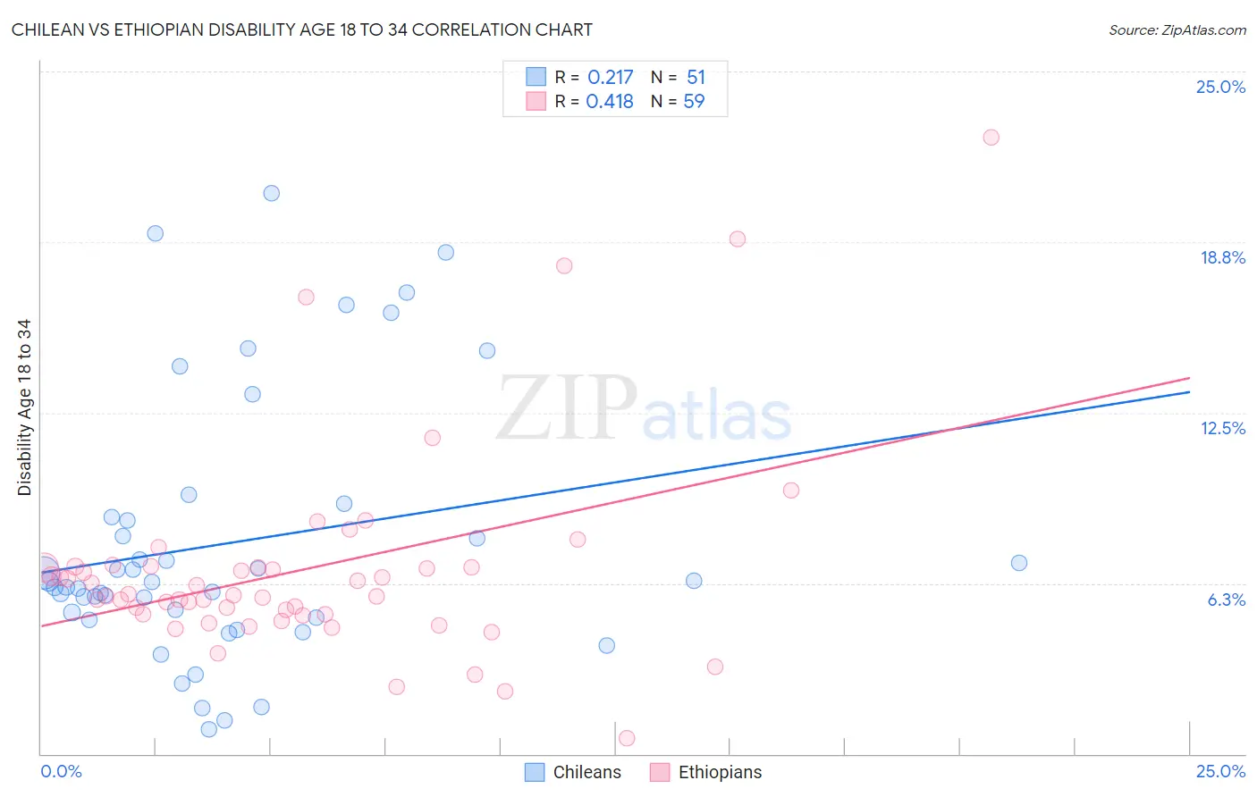 Chilean vs Ethiopian Disability Age 18 to 34