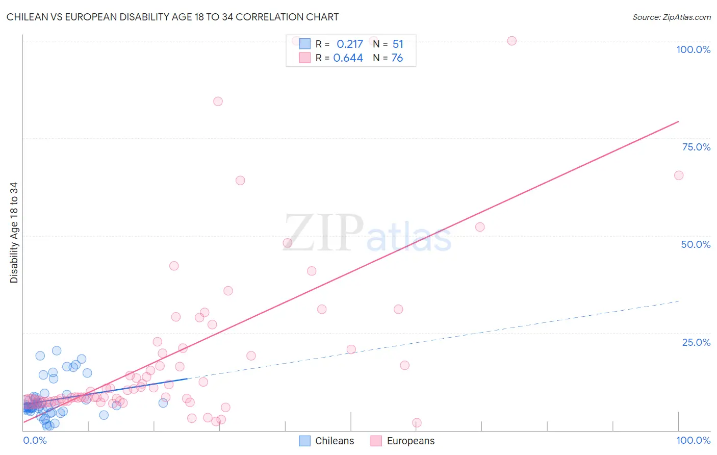 Chilean vs European Disability Age 18 to 34