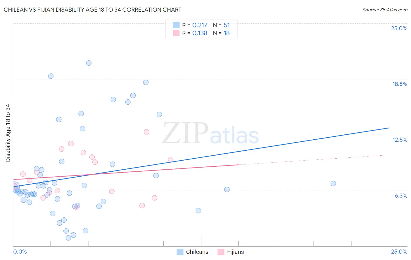 Chilean vs Fijian Disability Age 18 to 34
