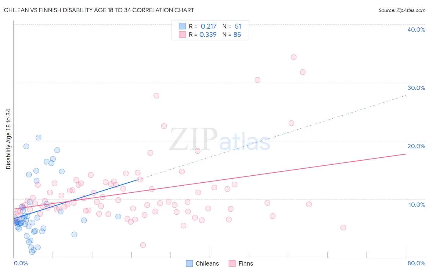 Chilean vs Finnish Disability Age 18 to 34