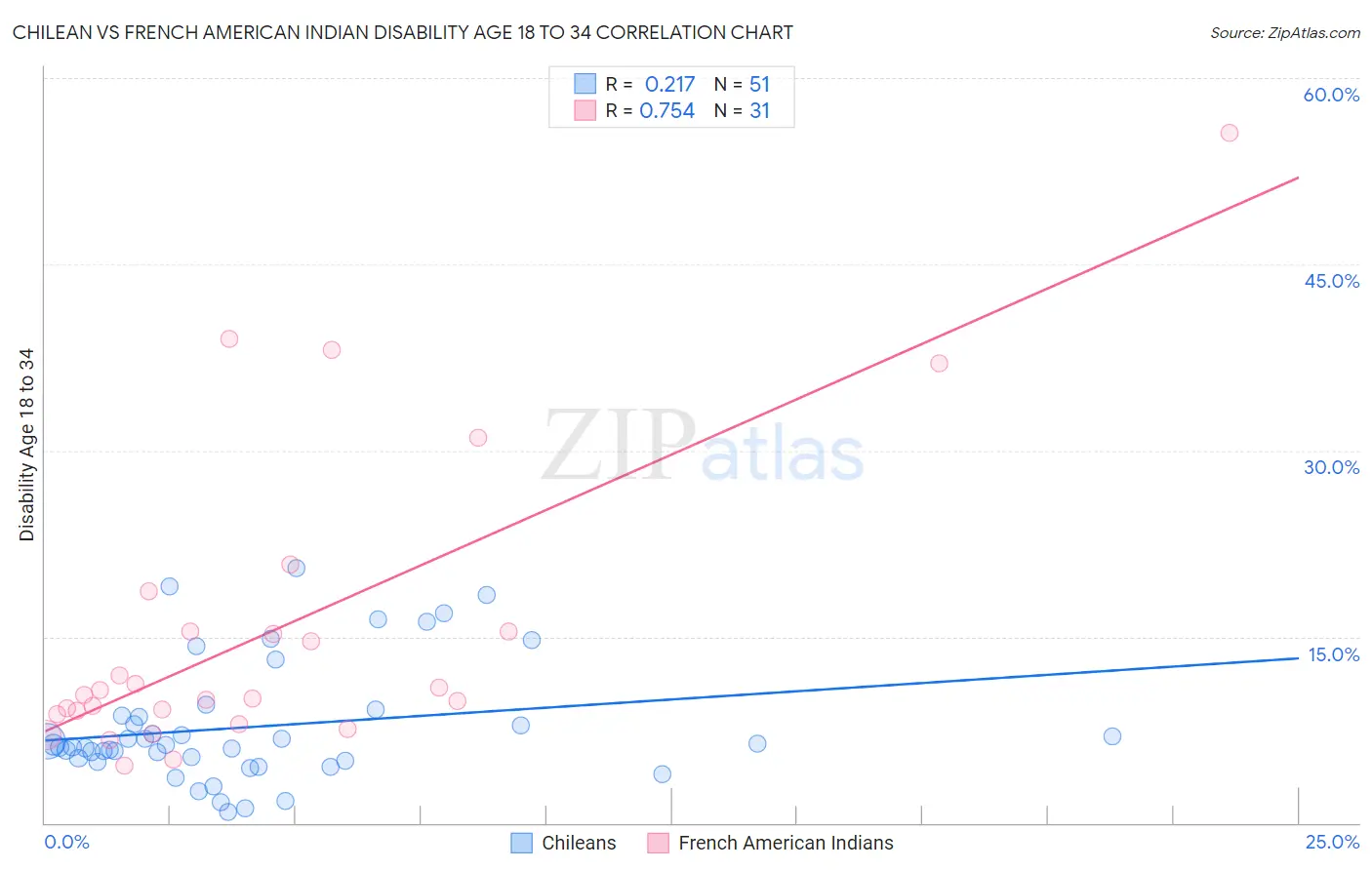 Chilean vs French American Indian Disability Age 18 to 34