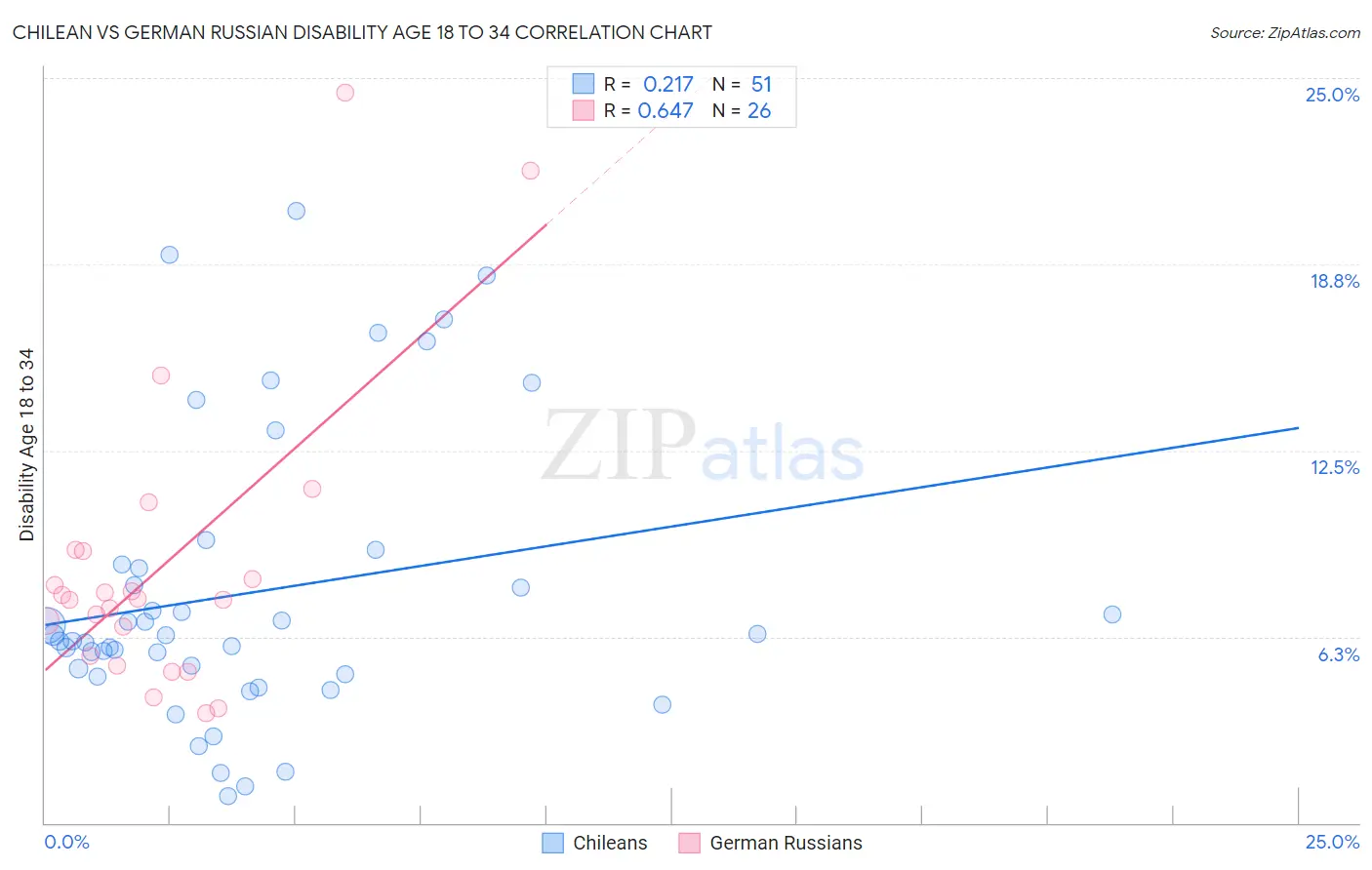 Chilean vs German Russian Disability Age 18 to 34