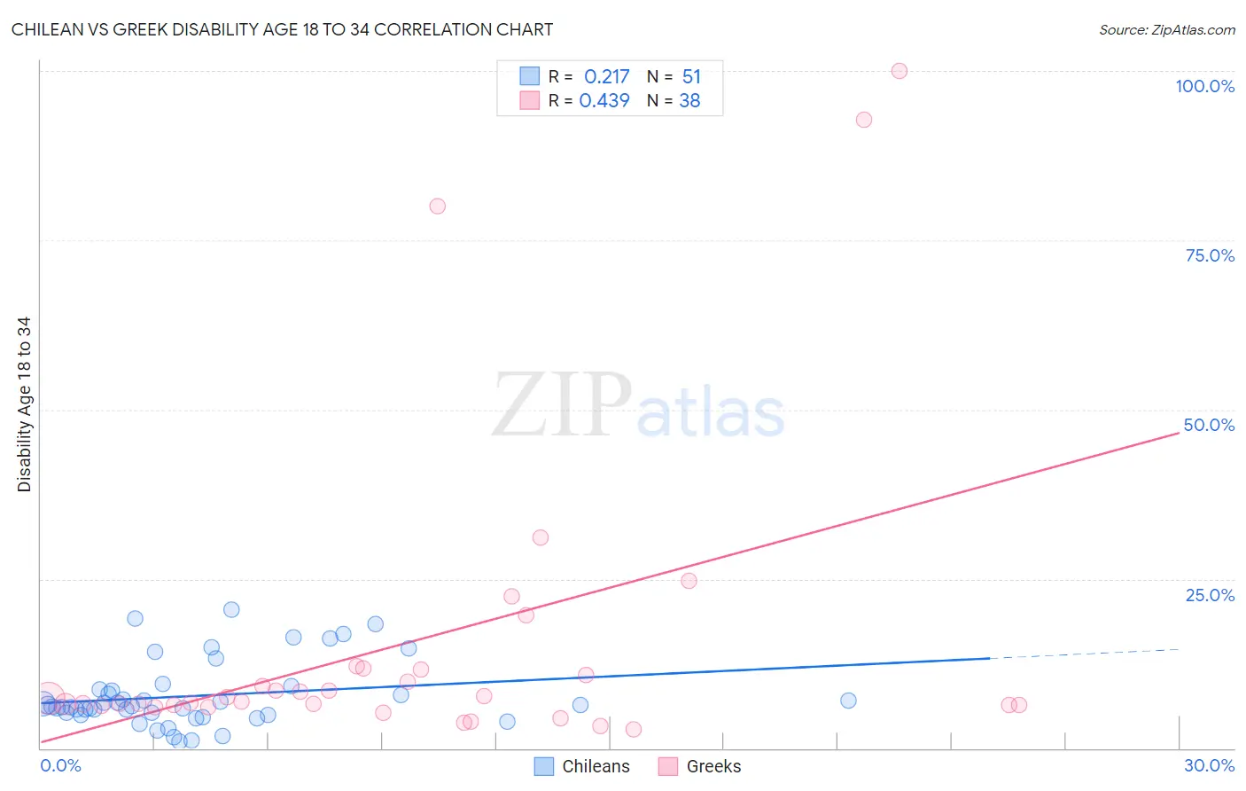Chilean vs Greek Disability Age 18 to 34